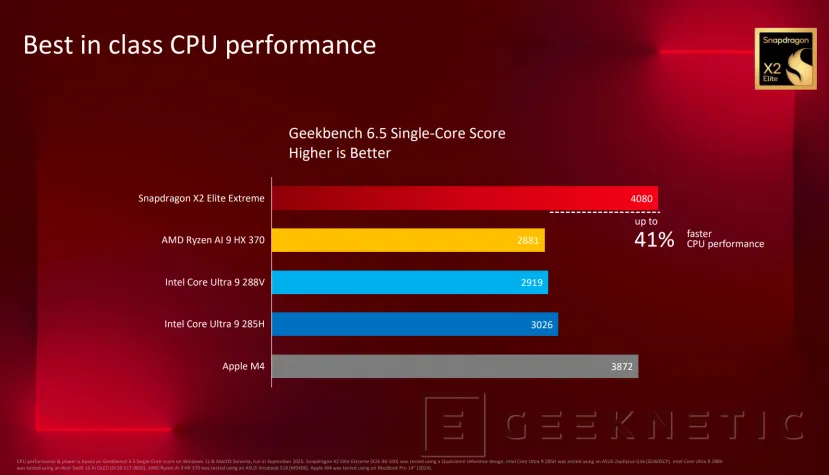 Geeknetic El Snapdragon X2 Elite Extreme dobla en rendimiento al Intel Core Ultra 9 288V 3