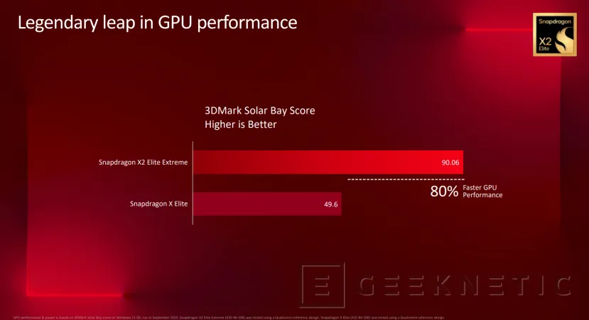 Geeknetic El Snapdragon X2 Elite Extreme dobla en rendimiento al Intel Core Ultra 9 288V 6