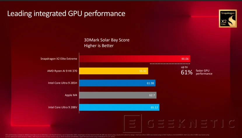 Geeknetic El Snapdragon X2 Elite Extreme dobla en rendimiento al Intel Core Ultra 9 288V 7