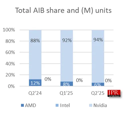 Geeknetic NVIDIA alcanza el 94% de cuota de mercado durante el segundo trimestre de este año 1