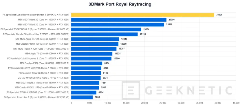 Geeknetic PCSpecialist Luna Recon Master Review con Ryzen 7 9800X3D y RTX 5090 19
