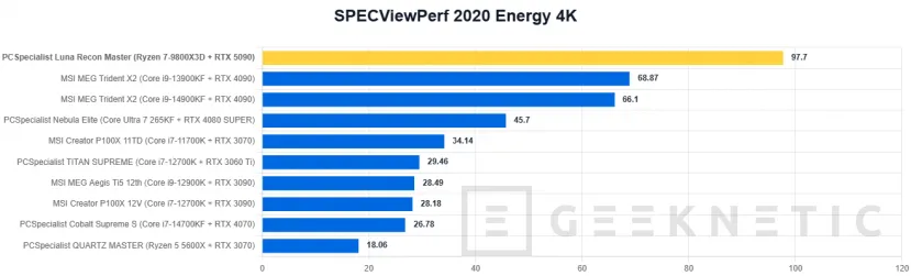 Geeknetic PCSpecialist Luna Recon Master Review con Ryzen 7 9800X3D y RTX 5090 49