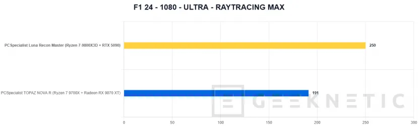 Geeknetic PCSpecialist Luna Recon Master Review con Ryzen 7 9800X3D y RTX 5090 30