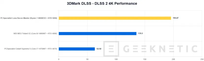 Geeknetic PCSpecialist Luna Recon Master Review con Ryzen 7 9800X3D y RTX 5090 25