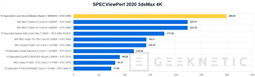 Geeknetic PCSpecialist Luna Recon Master Review con Ryzen 7 9800X3D y RTX 5090 46