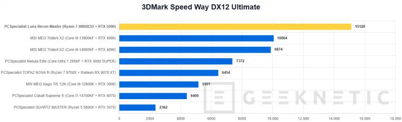 Geeknetic PCSpecialist Luna Recon Master Review con Ryzen 7 9800X3D y RTX 5090 20