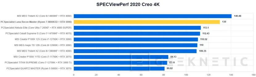 Geeknetic PCSpecialist Luna Recon Master Review con Ryzen 7 9800X3D y RTX 5090 48