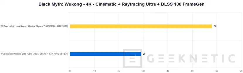 Geeknetic PCSpecialist Luna Recon Master Review con Ryzen 7 9800X3D y RTX 5090 43