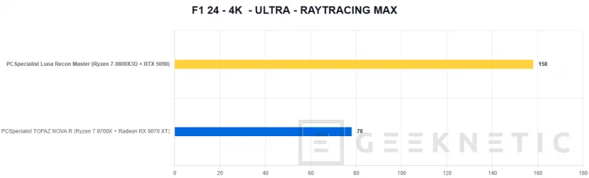 Geeknetic PCSpecialist Luna Recon Master Review con Ryzen 7 9800X3D y RTX 5090 31