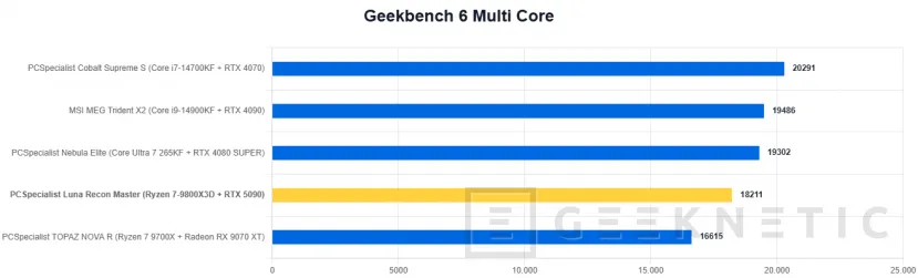 Geeknetic PCSpecialist Luna Recon Master Review con Ryzen 7 9800X3D y RTX 5090 15