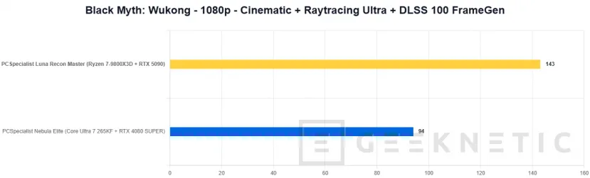 Geeknetic PCSpecialist Luna Recon Master Review con Ryzen 7 9800X3D y RTX 5090 41