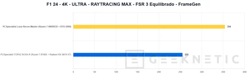 Geeknetic PCSpecialist Luna Recon Master Review con Ryzen 7 9800X3D y RTX 5090 33