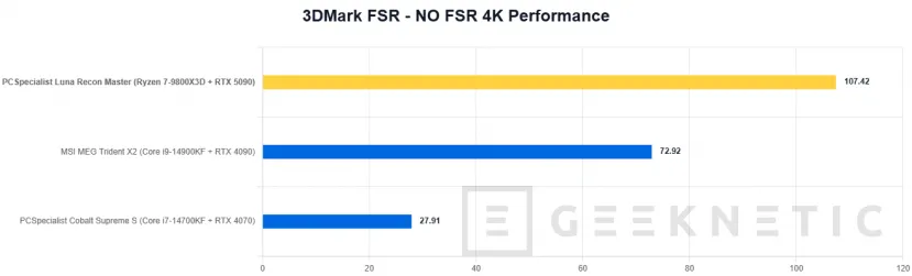 Geeknetic PCSpecialist Luna Recon Master Review con Ryzen 7 9800X3D y RTX 5090 26
