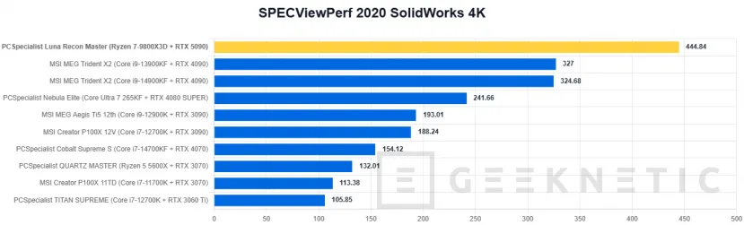 Geeknetic PCSpecialist Luna Recon Master Review con Ryzen 7 9800X3D y RTX 5090 53