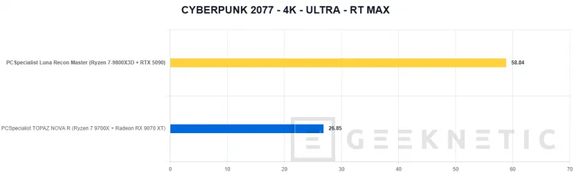 Geeknetic PCSpecialist Luna Recon Master Review con Ryzen 7 9800X3D y RTX 5090 37
