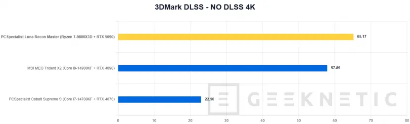 Geeknetic PCSpecialist Luna Recon Master Review con Ryzen 7 9800X3D y RTX 5090 22