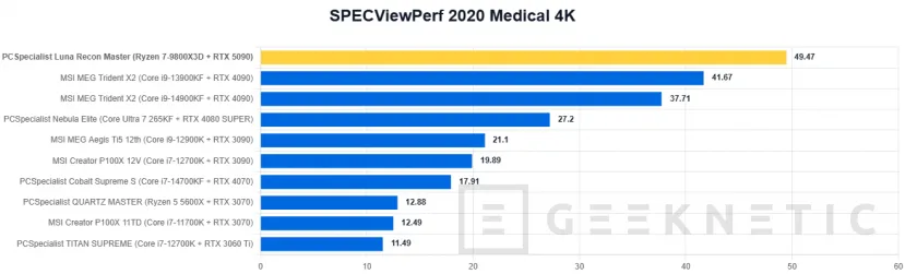 Geeknetic PCSpecialist Luna Recon Master Review con Ryzen 7 9800X3D y RTX 5090 51