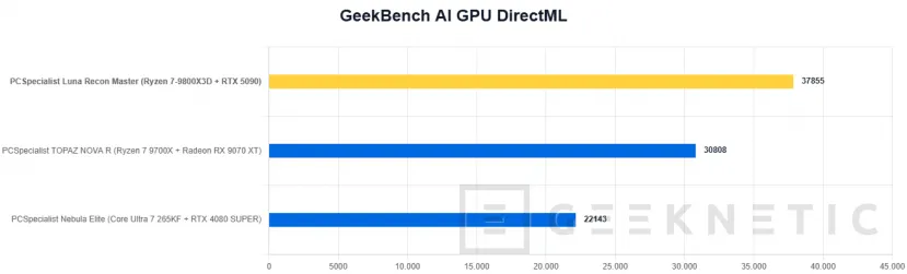 Geeknetic PCSpecialist Luna Recon Master Review con Ryzen 7 9800X3D y RTX 5090 55