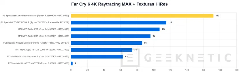Geeknetic PCSpecialist Luna Recon Master Review con Ryzen 7 9800X3D y RTX 5090 35