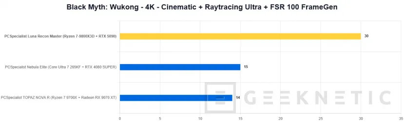 Geeknetic PCSpecialist Luna Recon Master Review con Ryzen 7 9800X3D y RTX 5090 44