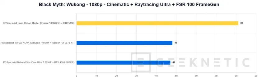 Geeknetic PCSpecialist Luna Recon Master Review con Ryzen 7 9800X3D y RTX 5090 42