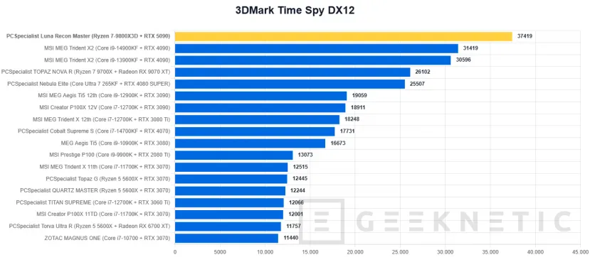 Geeknetic PCSpecialist Luna Recon Master Review con Ryzen 7 9800X3D y RTX 5090 18