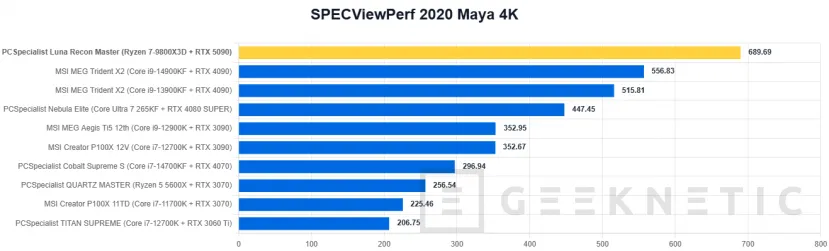 Geeknetic PCSpecialist Luna Recon Master Review con Ryzen 7 9800X3D y RTX 5090 50