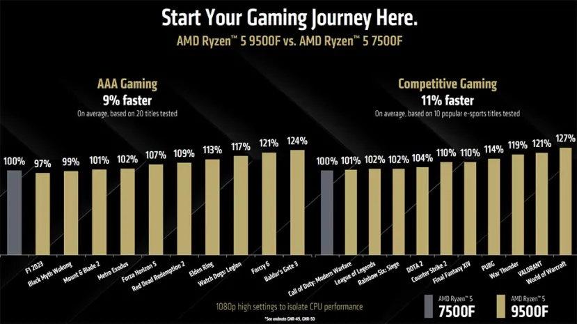 Geeknetic El AMD Ryzen 5 9500F se pondrá a la venta el 16 de septiembre, una opción ideal para equipos gaming económicos 3
