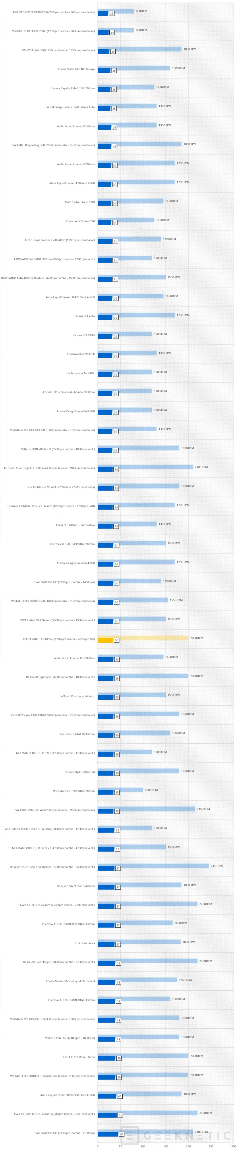 Geeknetic XPG LEVANTE II 240 Review 18