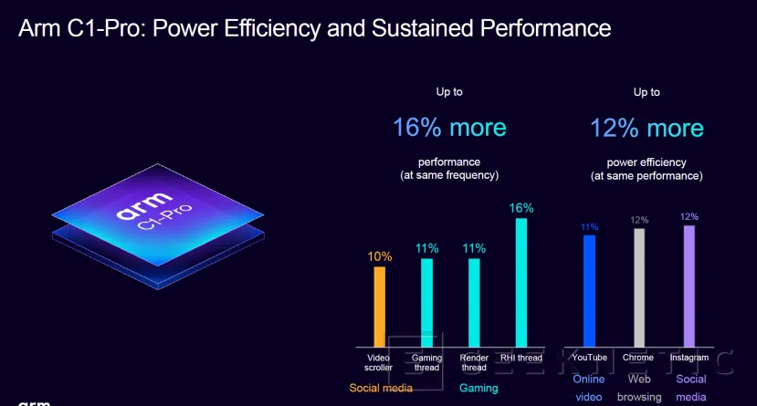 Geeknetic Las CPU C1 Series de Arm ofrece 4 alternativas, el C1-Ultra consigue un 45% más de rendimiento en multinúcleo 6