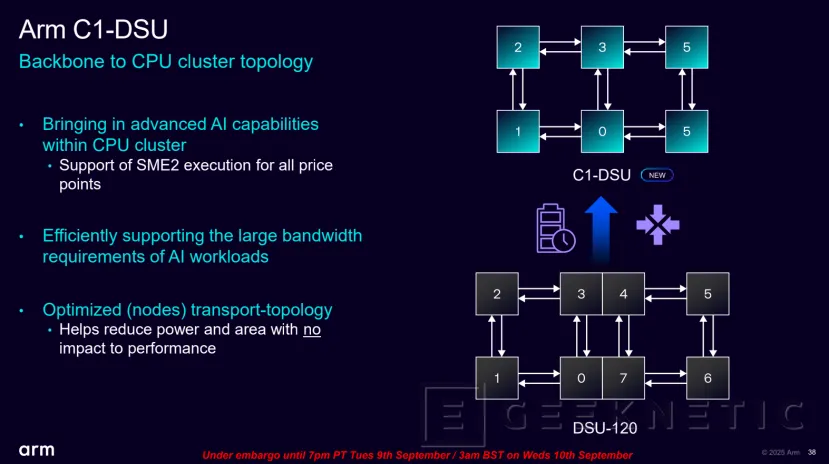 Geeknetic ARM Lumex: Así multiplican por 5 el rendimiento en IA los nuevos núcleos C1-Ultra con SME2 28