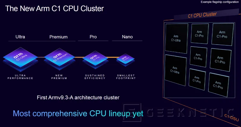 Geeknetic Las CPU C1 Series de Arm ofrece 4 alternativas, el C1-Ultra consigue un 45% más de rendimiento en multinúcleo 1