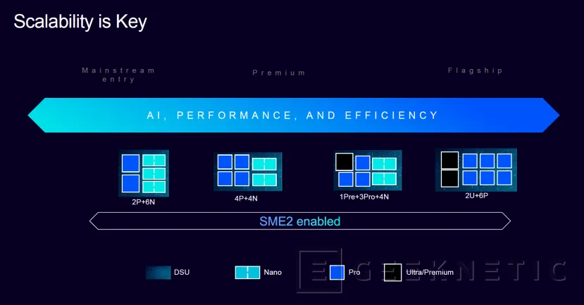Geeknetic Las CPU C1 Series de Arm ofrece 4 alternativas, el C1-Ultra consigue un 45% más de rendimiento en multinúcleo 4