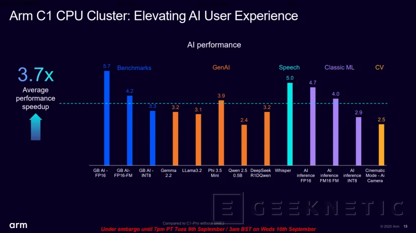 Geeknetic ARM Lumex: Así multiplican por 5 el rendimiento en IA los nuevos núcleos C1-Ultra con SME2 50
