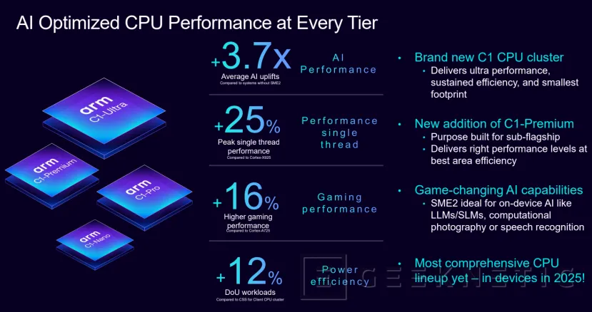 Geeknetic ARM Lumex: Así multiplican por 5 el rendimiento en IA los nuevos núcleos C1-Ultra con SME2 6