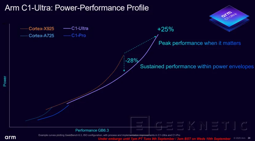 Geeknetic ARM Lumex: Así multiplican por 5 el rendimiento en IA los nuevos núcleos C1-Ultra con SME2 13