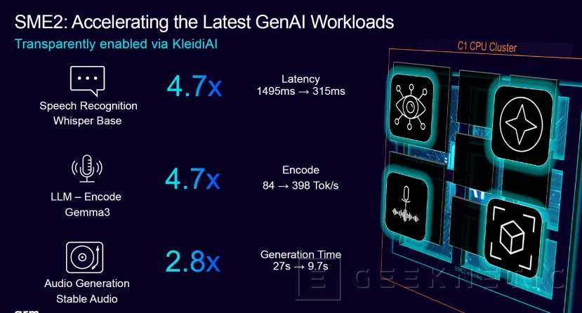 Geeknetic La CPU recupera el protagonismo en pequeñas cargas de IA con los nuevos núcleos C1 de Arm y las instrucciones SME2 1