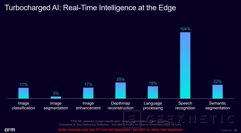 Geeknetic ARM Lumex: Así multiplican por 5 el rendimiento en IA los nuevos núcleos C1-Ultra con SME2 38