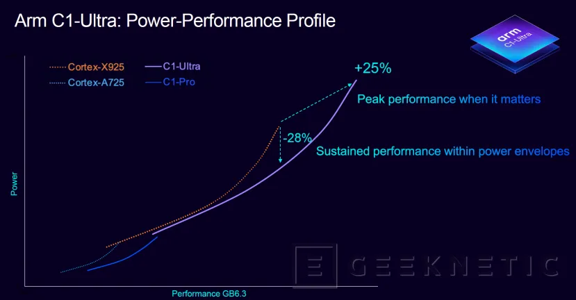 Geeknetic Las CPU C1 Series de Arm ofrece 4 alternativas, el C1-Ultra consigue un 45% más de rendimiento en multinúcleo 5