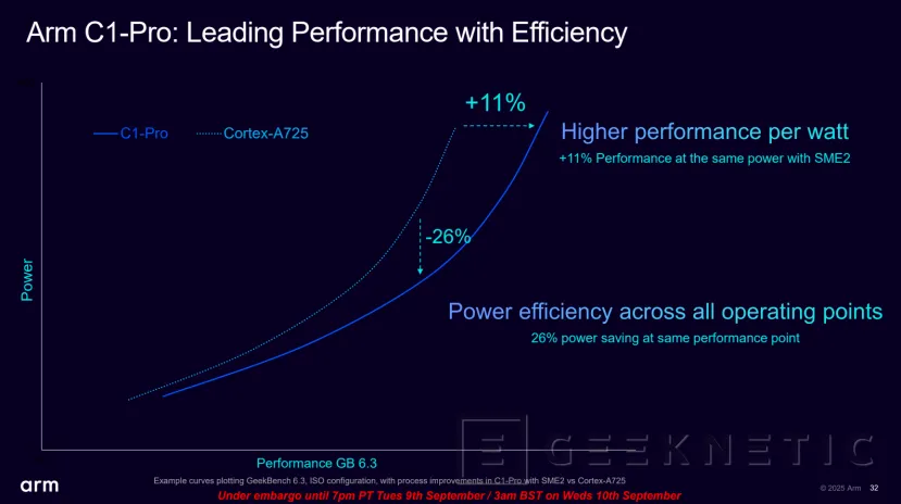 Geeknetic ARM Lumex: Así multiplican por 5 el rendimiento en IA los nuevos núcleos C1-Ultra con SME2 22