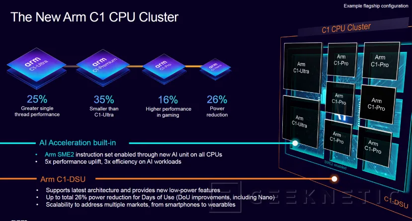 Geeknetic Las CPU C1 Series de Arm ofrece 4 alternativas, el C1-Ultra consigue un 45% más de rendimiento en multinúcleo 2