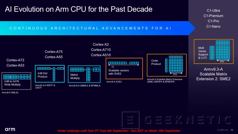 Geeknetic ARM Lumex: Así multiplican por 5 el rendimiento en IA los nuevos núcleos C1-Ultra con SME2 5