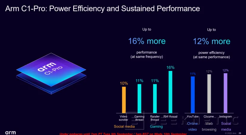 Geeknetic ARM Lumex: Así multiplican por 5 el rendimiento en IA los nuevos núcleos C1-Ultra con SME2 18