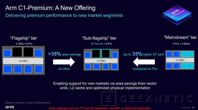 Geeknetic ARM Lumex: Así multiplican por 5 el rendimiento en IA los nuevos núcleos C1-Ultra con SME2 15