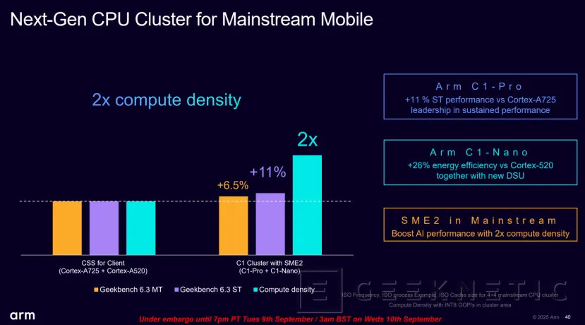 Geeknetic ARM Lumex: Así multiplican por 5 el rendimiento en IA los nuevos núcleos C1-Ultra con SME2 31