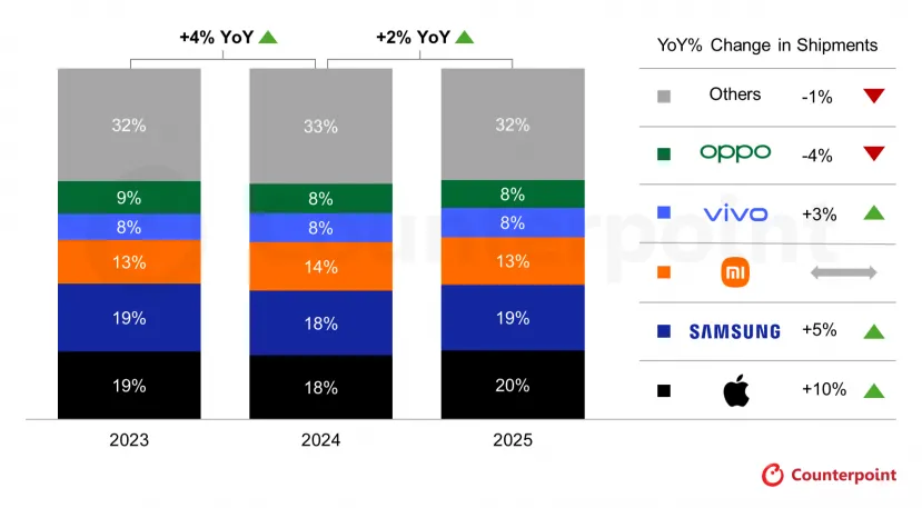 Geeknetic Apple ha vendido más teléfonos móviles que otras marcas en el 2025 dejando a Samsung en segunda posición 1