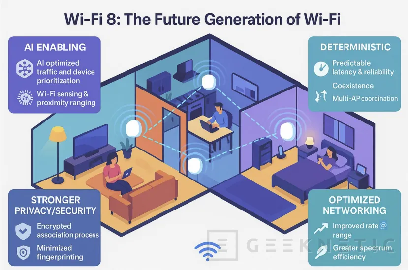 Geeknetic Wi-Fi 8, velocidad y todas las novedades del estándar inalámbrico de próxima generación 2