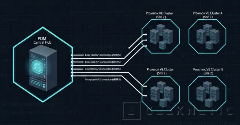 Geeknetic Proxmox Datacenter Manager: Cómo gestionar todos tus clusters en un solo panel 1