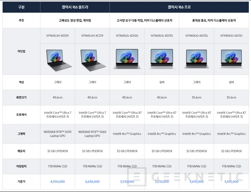Geeknetic Los Samsung Galaxy Book6 Pro llegarán con un incremento de precio del 20 % respecto a la anterior generación 1