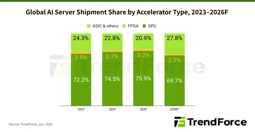 Geeknetic Los envíos de servidores para IA crecerán casi un 28 % este 2026 respecto al año pasado 1